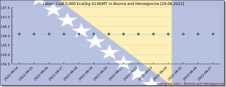 coal price Bosnia and Herzegovina